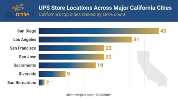 California UPS Store locations by city bar chart comparison infographic
