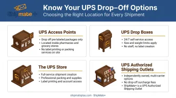 Four UPS location types comparison showing services and key differences infographic