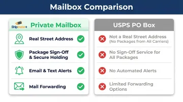 Four key private mailbox benefits compared to standard USPS PO Box features