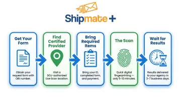 5-step California Live Scan fingerprinting process for teachers from form to results
