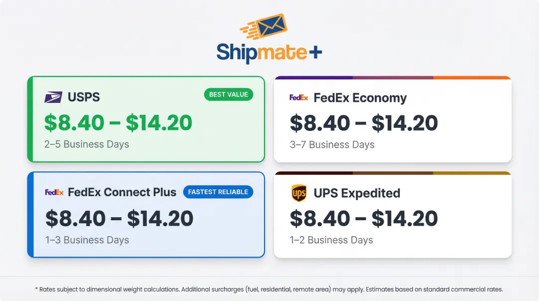 Carrier cost and transit time comparison table for shipping to Mexico