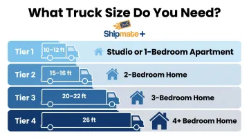 Moving truck size guide by home bedroom count for long-distance moves