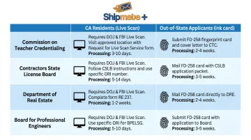 California licensing board fingerprinting requirements chart for residents and out-of-state applicants