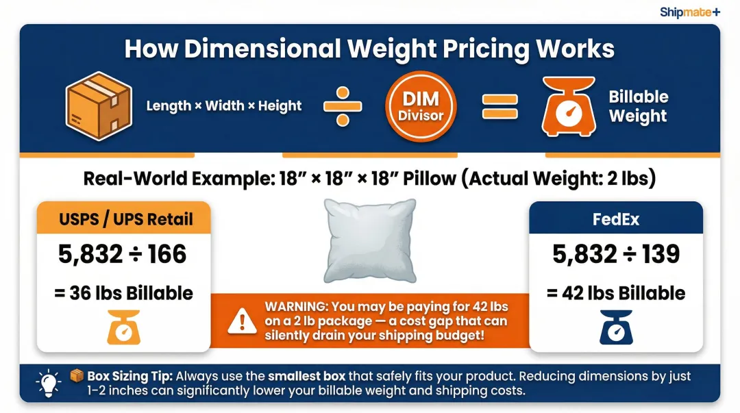 Dimensional weight calculation example comparing actual versus billable shipping weight