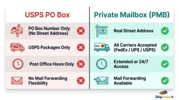 Private mailbox versus USPS PO Box four key differences comparison infographic