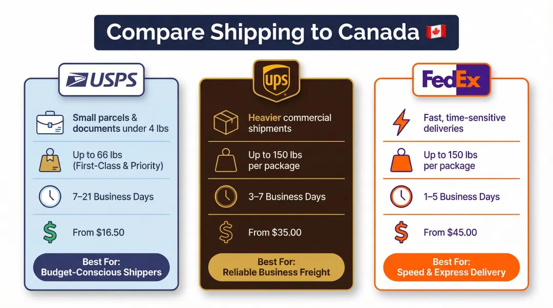 USPS UPS FedEx Canada shipping services speed and pricing comparison chart