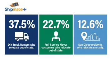 DIY truck rental versus full-service movers usage statistics comparison infographic