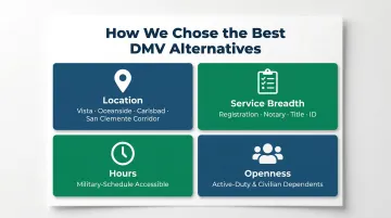 Four criteria for evaluating best DMV alternatives near Camp Pendleton infographic