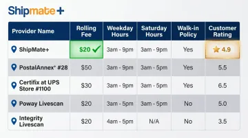 Five Rancho Bernardo Live Scan providers compared by fee hours and rating