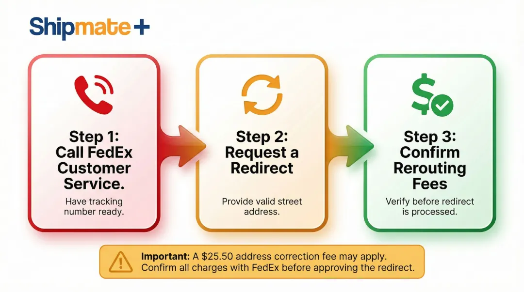 3-step process to resolve FedEx package sent to PO box address