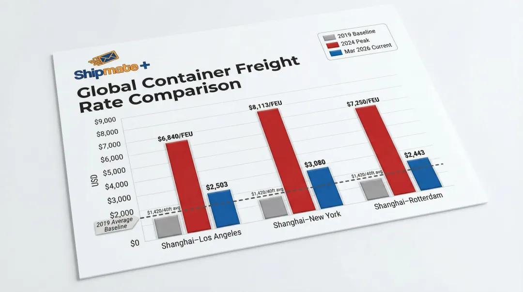 Ocean freight rate comparison 2019 pre-pandemic versus 2024 peak versus 2026 current levels
