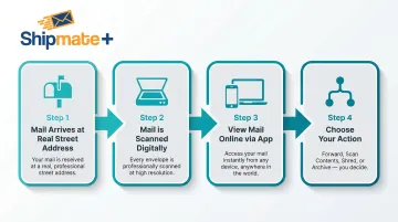 Virtual mailbox workflow showing mail receipt scanning and forwarding process steps