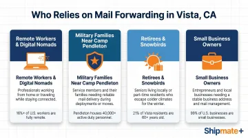 Four Vista CA resident groups who rely on mail forwarding services infographic