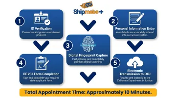 5-step Live Scan appointment process for California real estate license applicants