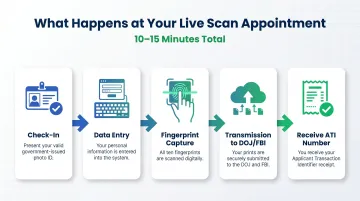 5-step Live Scan fingerprinting appointment process flow diagram