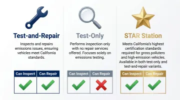 Three California smog check station types comparison chart with repair capabilities