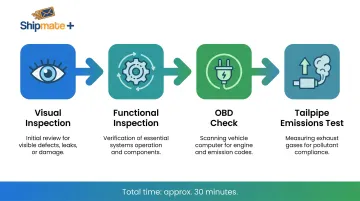 Four-step California smog check inspection process flow diagram overview