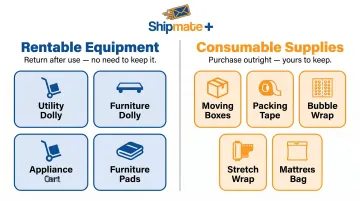 Rentable moving equipment versus consumable packing supplies comparison infographic