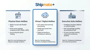 Three mailbox rental types comparison physical virtual and executive suite