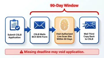 CSLB Live Scan 90-day compliance window process flow timeline