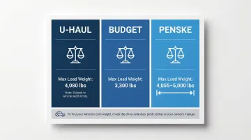 Tow dolly weight capacity and width limits comparison across U-Haul Penske and Budget