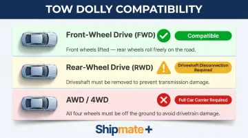 Tow dolly vehicle compatibility comparison for FWD RWD AWD and 4WD drivetrains