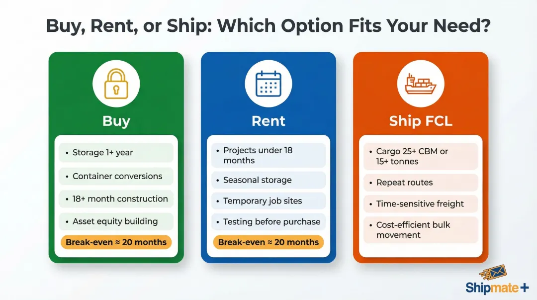 buy rent or ship 20ft container decision framework comparison by use case