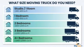 Moving truck size guide matching home bedroom count to correct truck size