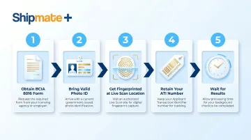5-step Live Scan fingerprinting process flow for California volunteers