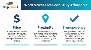 Three factors for finding affordable Live Scan price proximity transparency compared