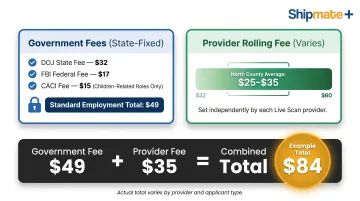 California Live Scan two-part fee structure DOJ FBI government costs breakdown