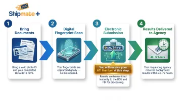 Live Scan fingerprinting process steps from appointment to DOJ results delivery