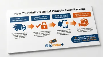 Four-step mailbox rental package security process from arrival to pickup notification