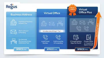 Regus virtual office three service tier comparison business address to virtual office plus