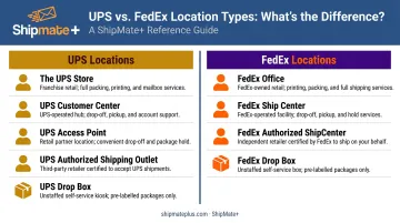 UPS versus FedEx location types comparison chart staffed and unstaffed services