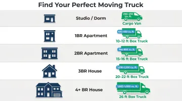 Moving truck size guide matching home size to recommended truck dimensions and cargo volume