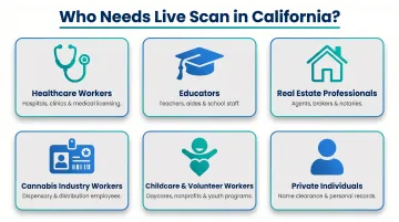 Six California professions requiring Live Scan fingerprinting background checks