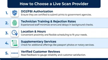 Five criteria for choosing the best Live Scan provider in Oceanside California