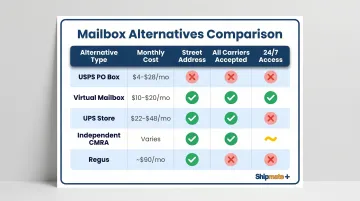 PO Box alternatives monthly cost and features comparison chart Oceanside CA
