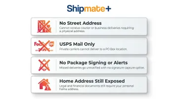 Four key limitations of USPS PO Boxes for businesses infographic