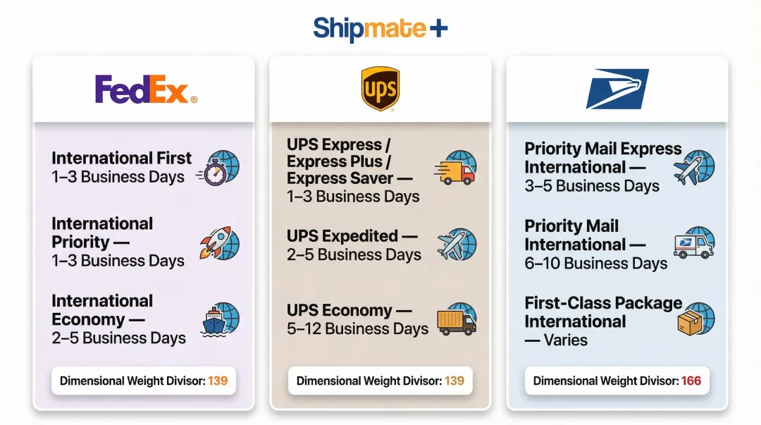 FedEx UPS USPS international shipping rates comparison infographic for Asia