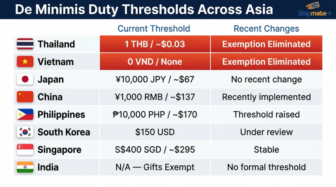 Asian country import duty de minimis thresholds comparison chart 2025 2026