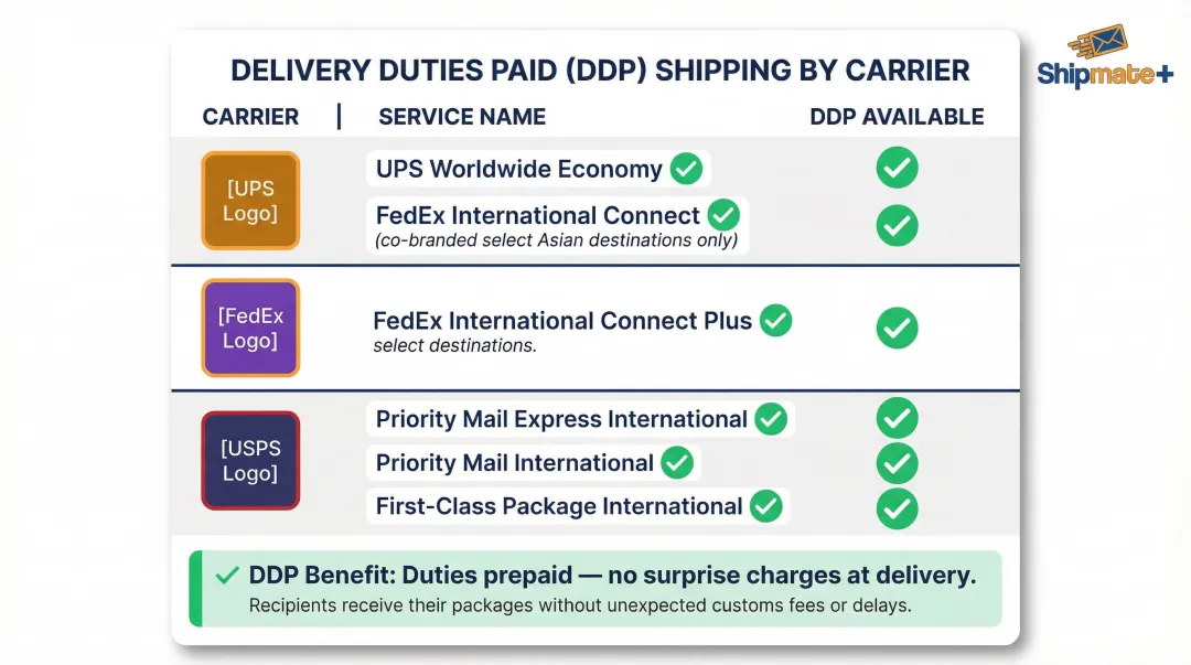 Delivery Duties Paid DDP shipping options by carrier for Asian destinations
