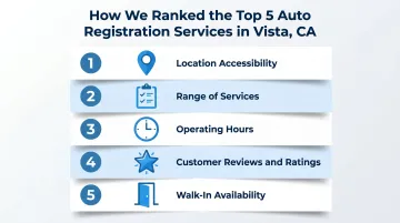 5 criteria used to evaluate top Vista auto registration services infographic