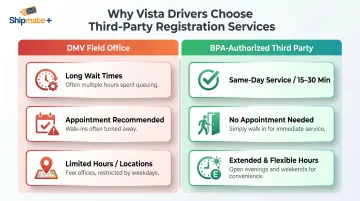 DMV wait time versus third-party auto registration service turnaround time comparison