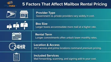 Five key factors affecting mailbox rental costs comparison infographic