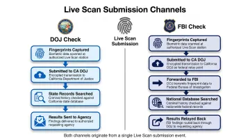 DOJ versus FBI Live Scan submission channels two-pathway process flow