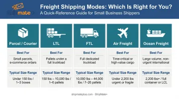 Five freight shipping modes comparison chart size range and best use cases