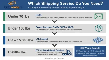 Freight shipping weight tiers decision guide from parcel to full truckload