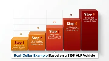 California vehicle registration late fee penalty tiers escalating cost breakdown chart
